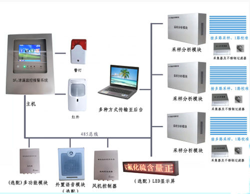 六氟化硫sf6氣體泄漏報(bào)警監(jiān)測(cè)系統(tǒng)